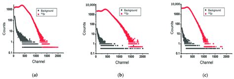 The Spectrums Of Three Kinds Of Plastic Scintillators Obtained By A 90