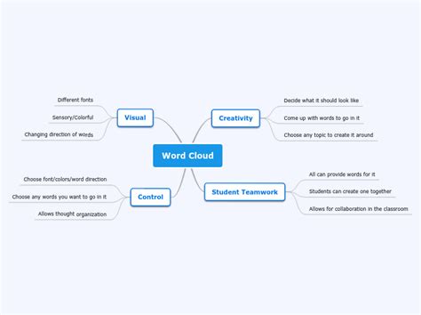 Word Cloud Mind Map