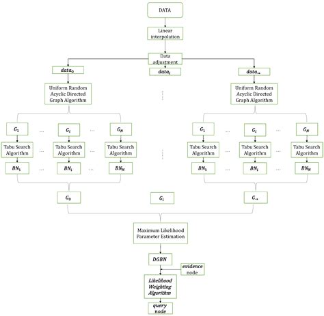 Predicting Typhoon Flood in Macau Using Dynamic Gaussian Bayesian
