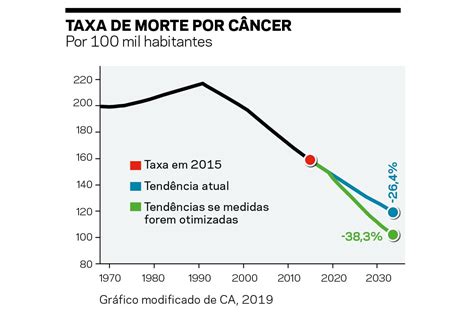 A Mortalidade Por Câncer Vem Caindo Mas Ainda Há Muito Mais A Fazer