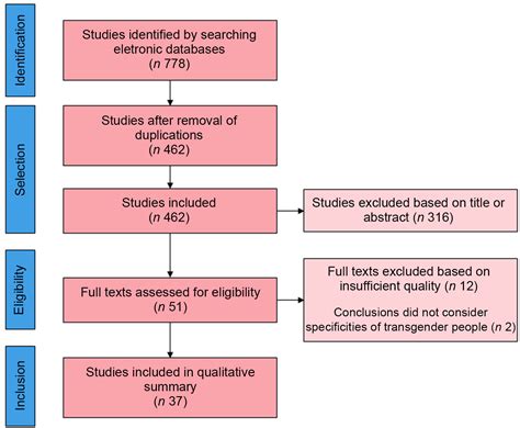 Expanding The Limits Of Sex A Systematic Review Concerning Food And Nutrition In Transgender