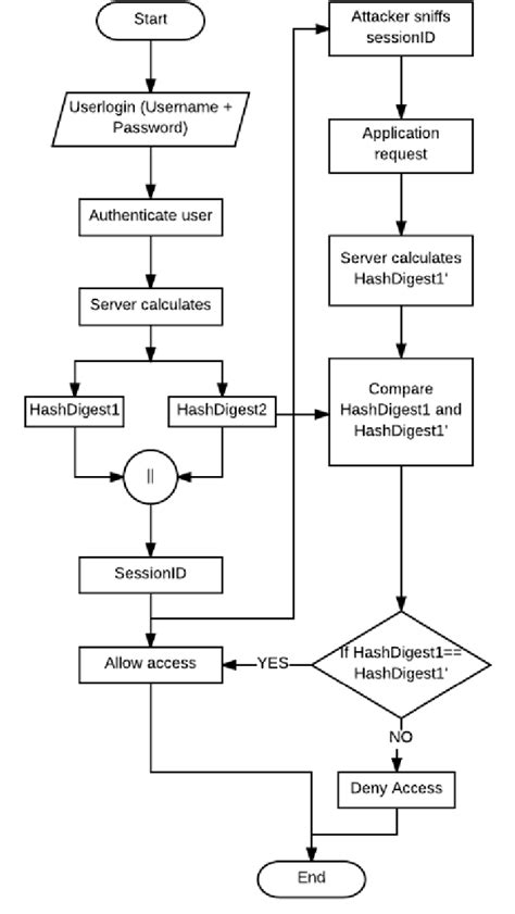 Figure 3 From An Effective Method For Preventing Sql Injection Attack