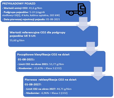 Klasyfikacja I Reklasyfikacja Pojazd W Diagram Zmpd