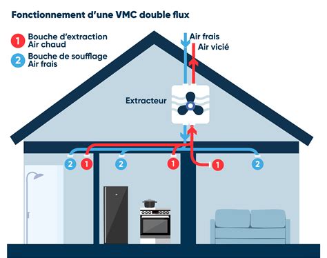 VMC Double Flux prix et fonctionnement La Prime Énergie