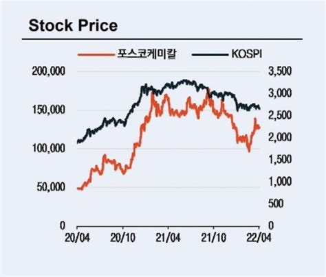 포스코케미칼 양극재 개발·배터리 원재료 성과주가 상승 폭↑ 이베스트투자증권 네이트 뉴스