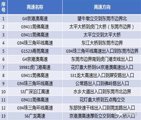 东莞返程高峰期在什么时候 2021春节东莞高速易堵路段及时间旅泊网