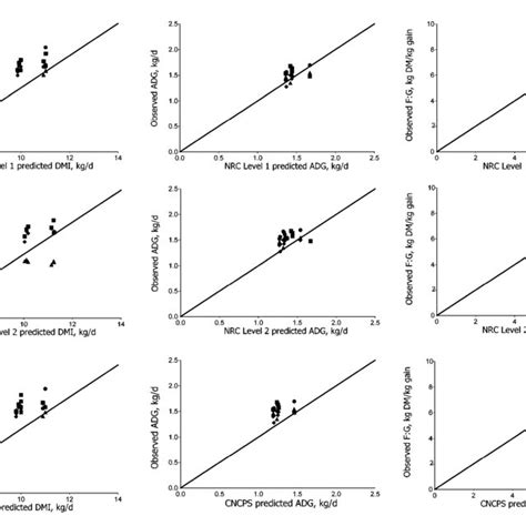 Observed Dmi Adg And Feedgain Ratio Vs That Predicted By The