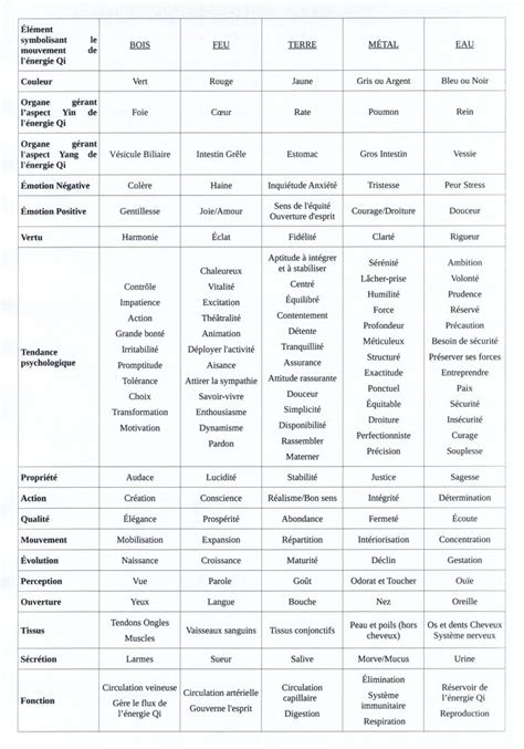 Tableau succinct des correspondances de la Médecine Traditionnelle Chinoise