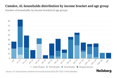 Camden Al Median Household Income By Age Update Neilsberg