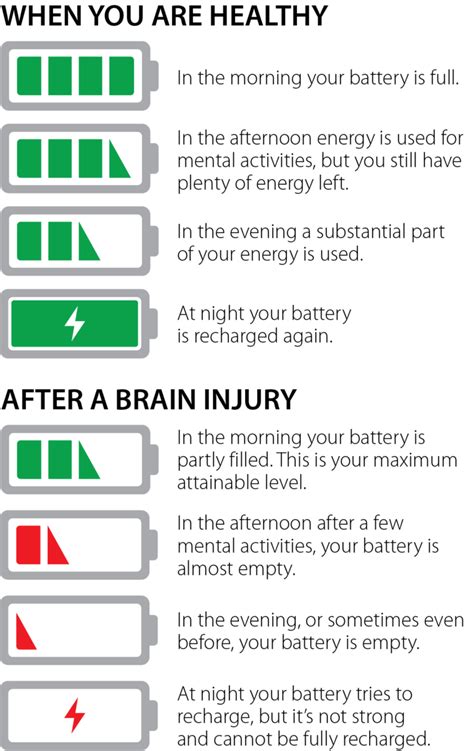 Fatigue After Brain Injury - San Diego Brain Injury Foundation