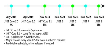 C# - .NET Reunified: Microsoft’s Plans for .NET 5 | Microsoft Learn