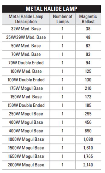 Metal Halide To Led Conversion Chart