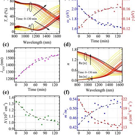 A Transmittance T And Reflectance R Spectra B Extracted Download Scientific Diagram