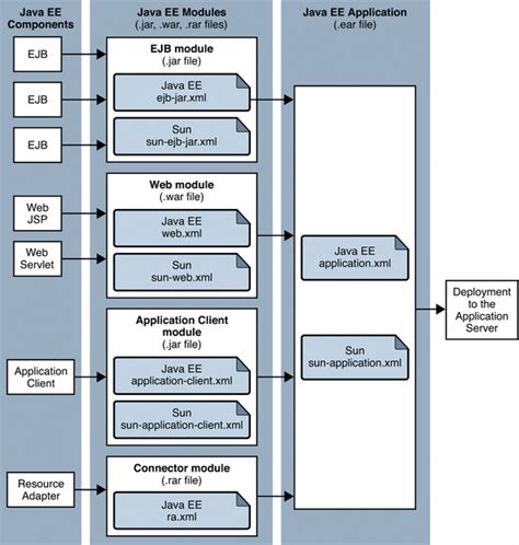 Overview Of Assembly And Deployment Sun Java System Application Server