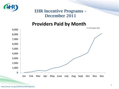 PPT Medicare Medicaid EHR Incentive Programs PowerPoint