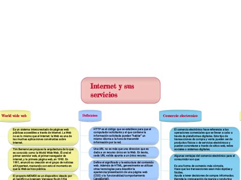 Internet Y Sus Servicios Mind Map