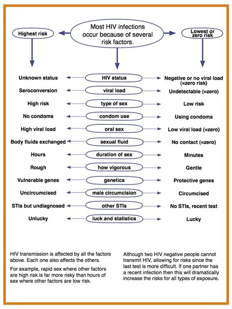 Risks For Transmission Guides Hiv I Base