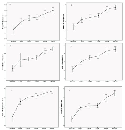 Graphs Of Mean Female Sexual Function Index Fsfi Subdomain Scores At