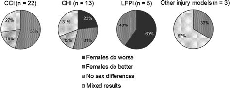 Sex Differences In Traumatic Brain Injury What We Know And What We