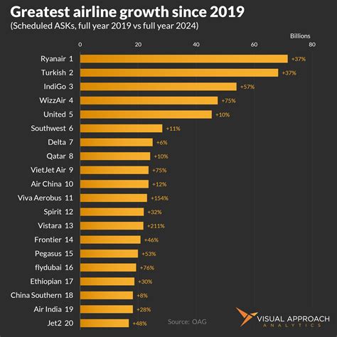 Charting the world's growth airlines - Visual Approach Analytics