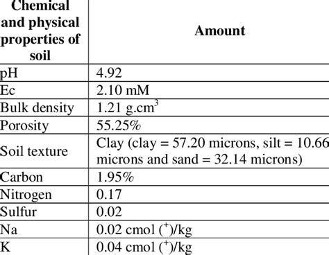 Chemical And Physical Properties Of Soil Download Scientific Diagram