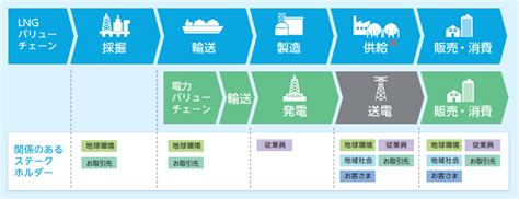 （参考情報）主なエネルギーバリューチェーンが社会に与える影響とサステナビリティの取り組み バリューチェーンとサステナビリティ