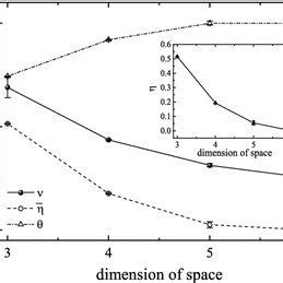 Numerical Estimates Of Critical Exponents As A Function Of The