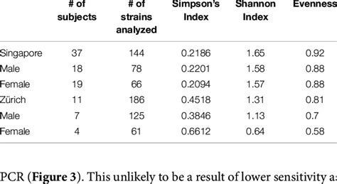 Species And Genotype Diversities Of Malassezia Skin Isolates