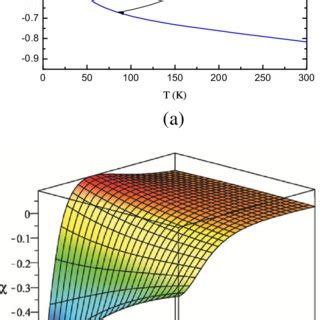 a Susceptibility as a function of temperature for ω0 1 10¹³ b