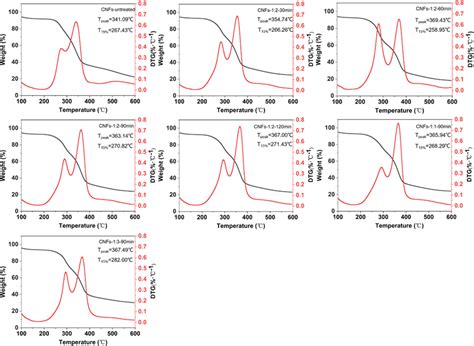 Tga Curve And Dtg Curve Of Cnfs With Different Des Treatment