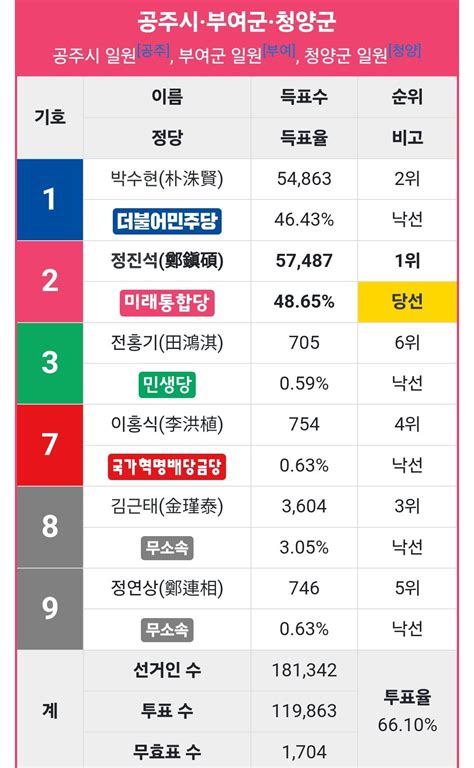 지난 총선 결과 8 정치시사 에펨코리아