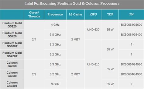 Intel เปิดตัว Pentium Gold G5620 ลุยตลาดเริ่มต้น