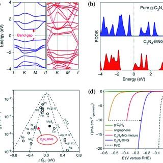 A Band Structure And B The Projected Density Of States Of GC3N4