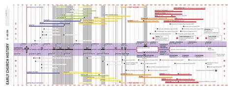 Timeline of the Early Church. : Christianity