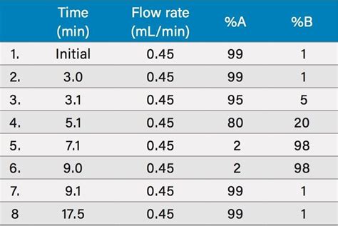 Selective Quantitative Determination Of Water Soluble Vitamins In Various Food Matrices Using