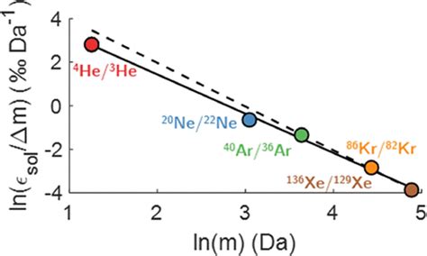 Solubility Equilibrium Isotope Effects Of Noble Gases In Water Theory