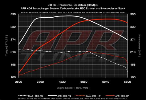 Apr Presents 2 0 Tsi Tfsi K04 Turbocharger System Vw