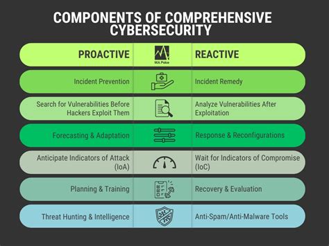 Proactive vs. Reactive Cybersecurity | M.A. Polce