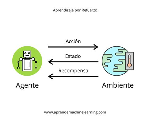 Aprendizaje Por Refuerzo Aprende Machine Learning