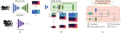 Self Supervised Monocular Depth Estimation Via Discrete Strategy And