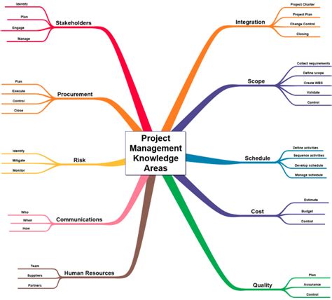 Pmbok Knowledge Areas