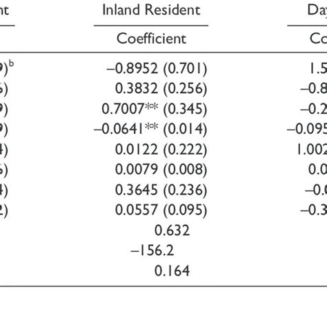 Estimation Results Of The Bivariate Probit Model Residents Vs