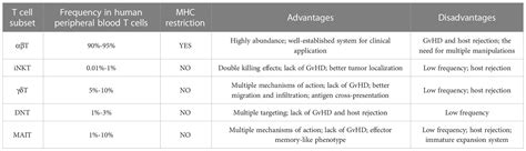 Frontiers Strategies For Overcoming Bottlenecks In Allogeneic Car T Cell Therapy