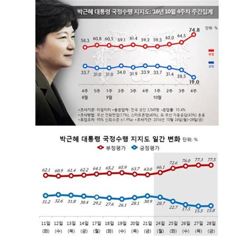 朴대통령 27일 지지율 155 최저치 28일 부정평가 최고 네이트 뉴스