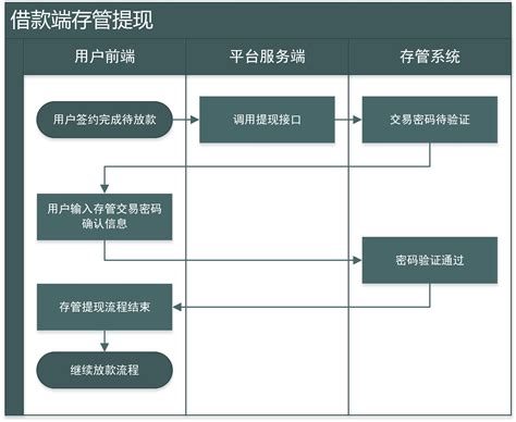 线上借贷业务流程设计2借款端对接银行存管解析 人人都是产品经理