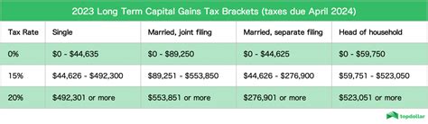 Irs Capital Gains Tax Brackets 2021 Visualfity