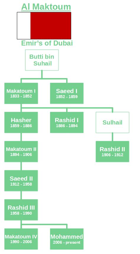 Dubai Royal Family Maktoum Dynasty