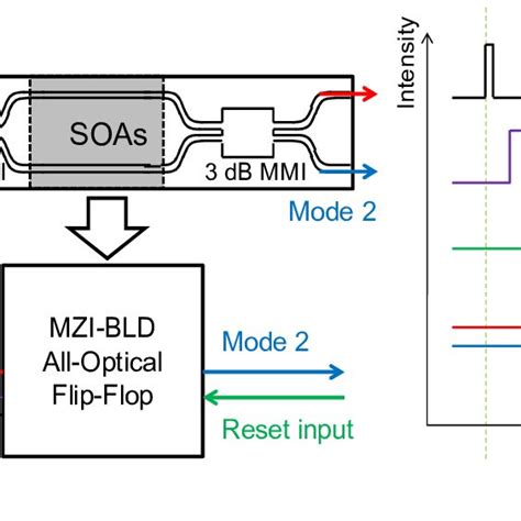 Concept Of All Optical Flip Flop Operations With Clock Signals Using