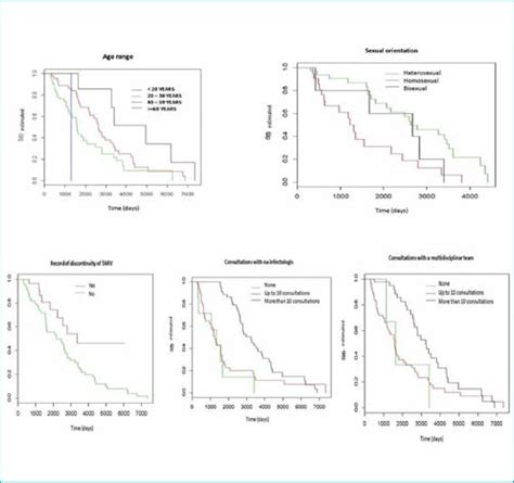 MODELO PREDITIVO DE AVALIAÇÃO DO TEMPO ENTRE O DIAGNÓSTICO DO HIV E