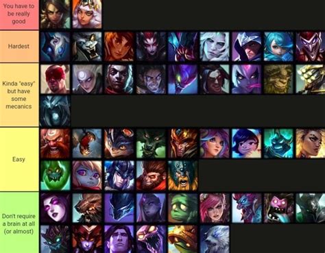 "Hardest to Easiest" - Champ Tierlist : r/Jungle_Mains